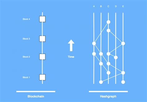 八卦算法|Hashgraph技术解析